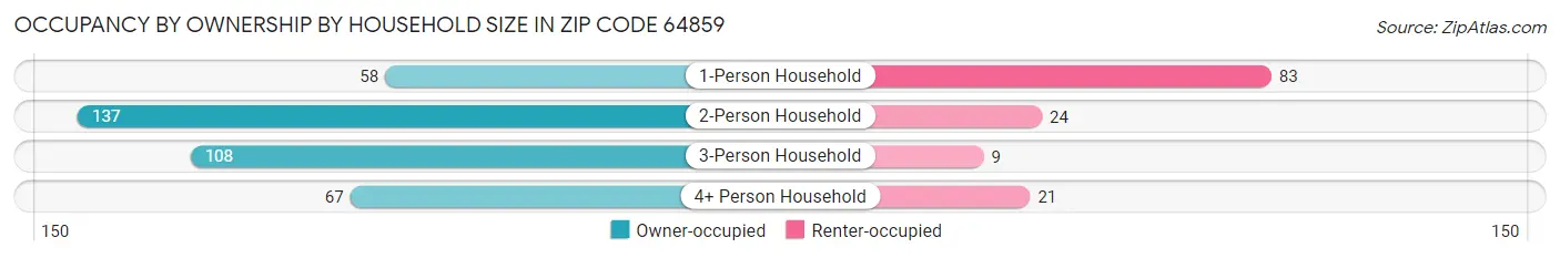 Occupancy by Ownership by Household Size in Zip Code 64859