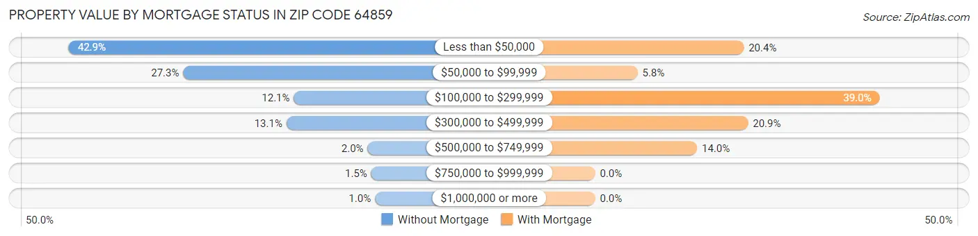 Property Value by Mortgage Status in Zip Code 64859