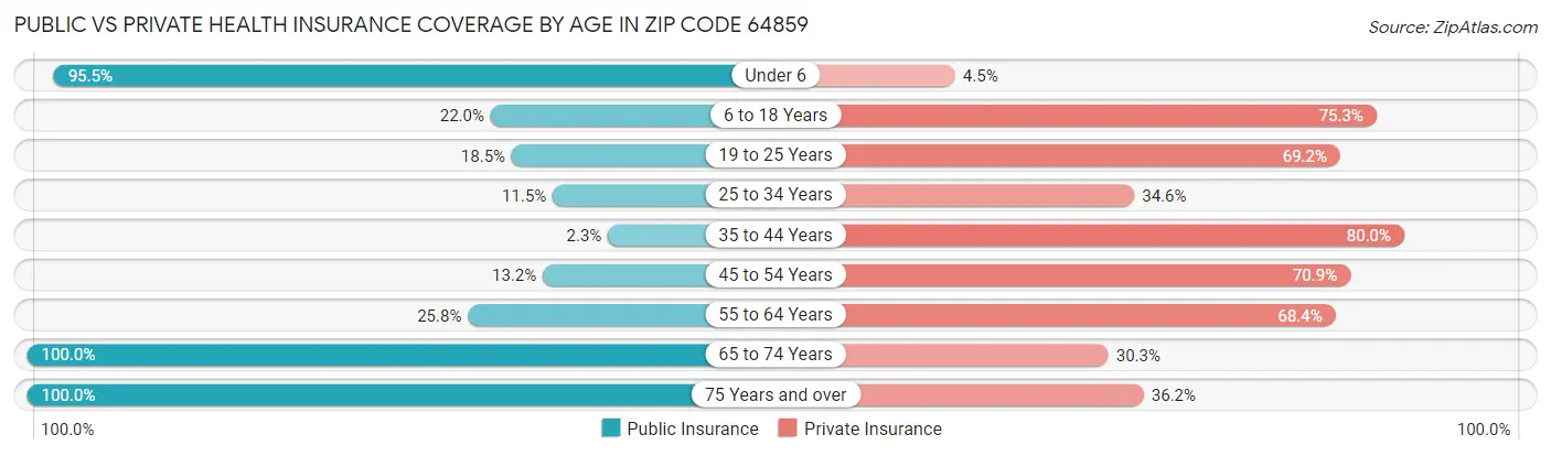 Public vs Private Health Insurance Coverage by Age in Zip Code 64859