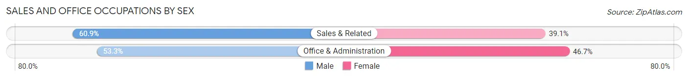 Sales and Office Occupations by Sex in Zip Code 64859