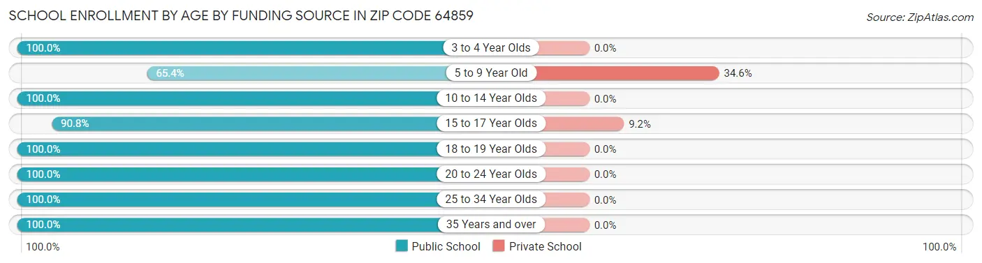 School Enrollment by Age by Funding Source in Zip Code 64859