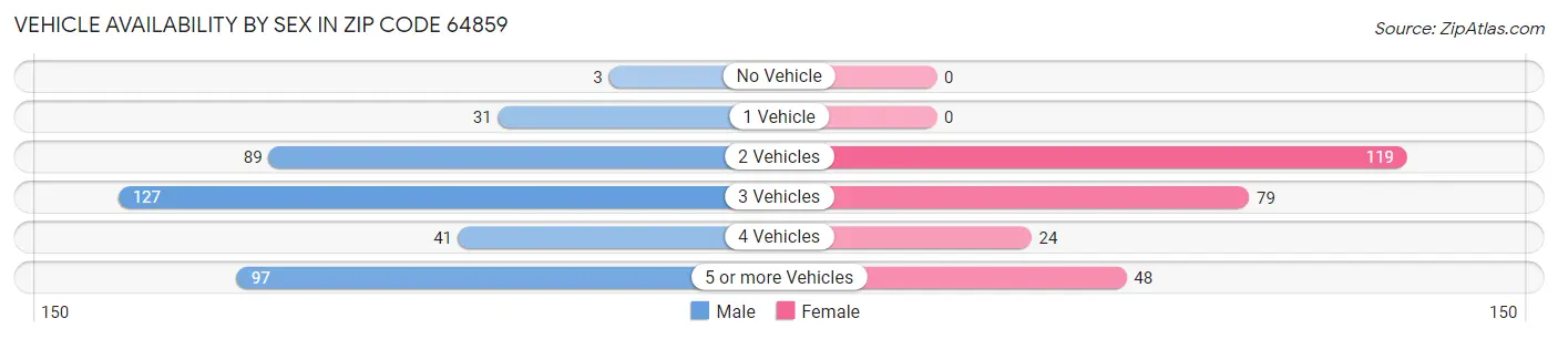 Vehicle Availability by Sex in Zip Code 64859
