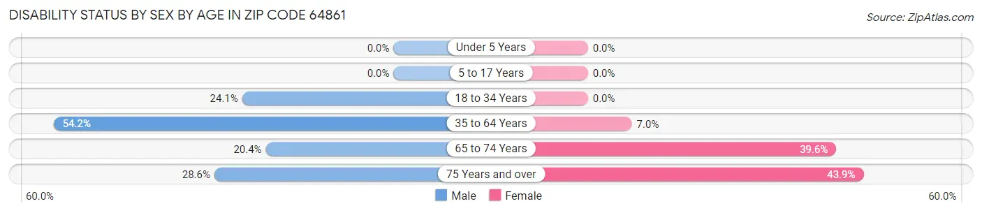 Disability Status by Sex by Age in Zip Code 64861