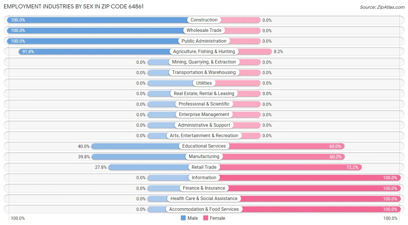 Employment Industries by Sex in Zip Code 64861