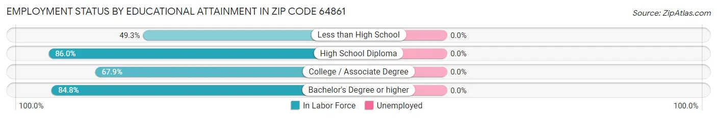 Employment Status by Educational Attainment in Zip Code 64861