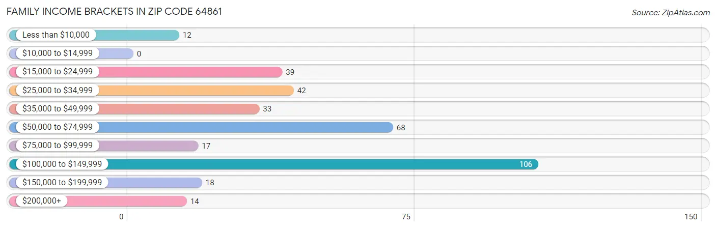 Family Income Brackets in Zip Code 64861