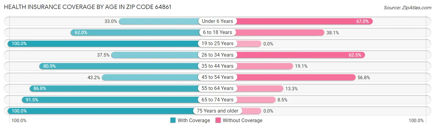 Health Insurance Coverage by Age in Zip Code 64861