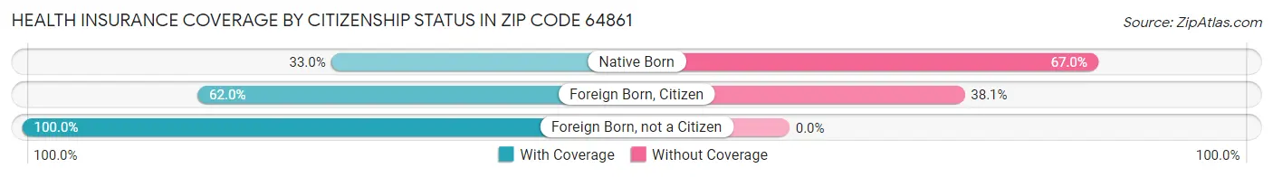Health Insurance Coverage by Citizenship Status in Zip Code 64861