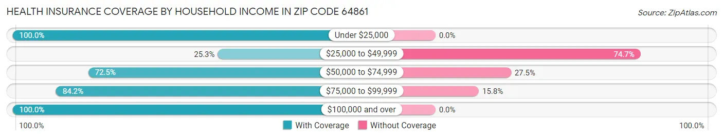 Health Insurance Coverage by Household Income in Zip Code 64861