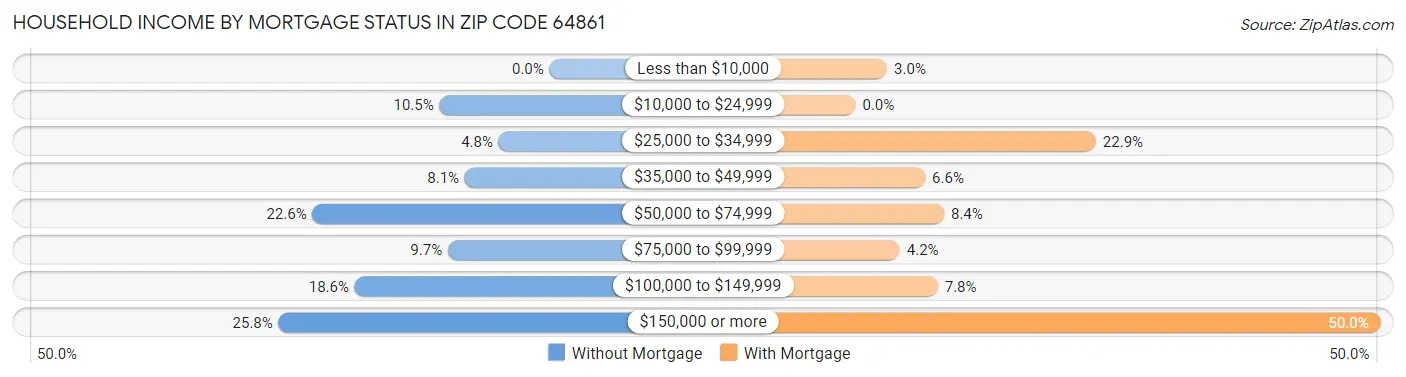 Household Income by Mortgage Status in Zip Code 64861