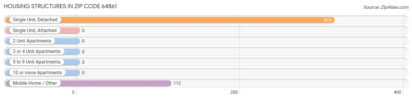Housing Structures in Zip Code 64861