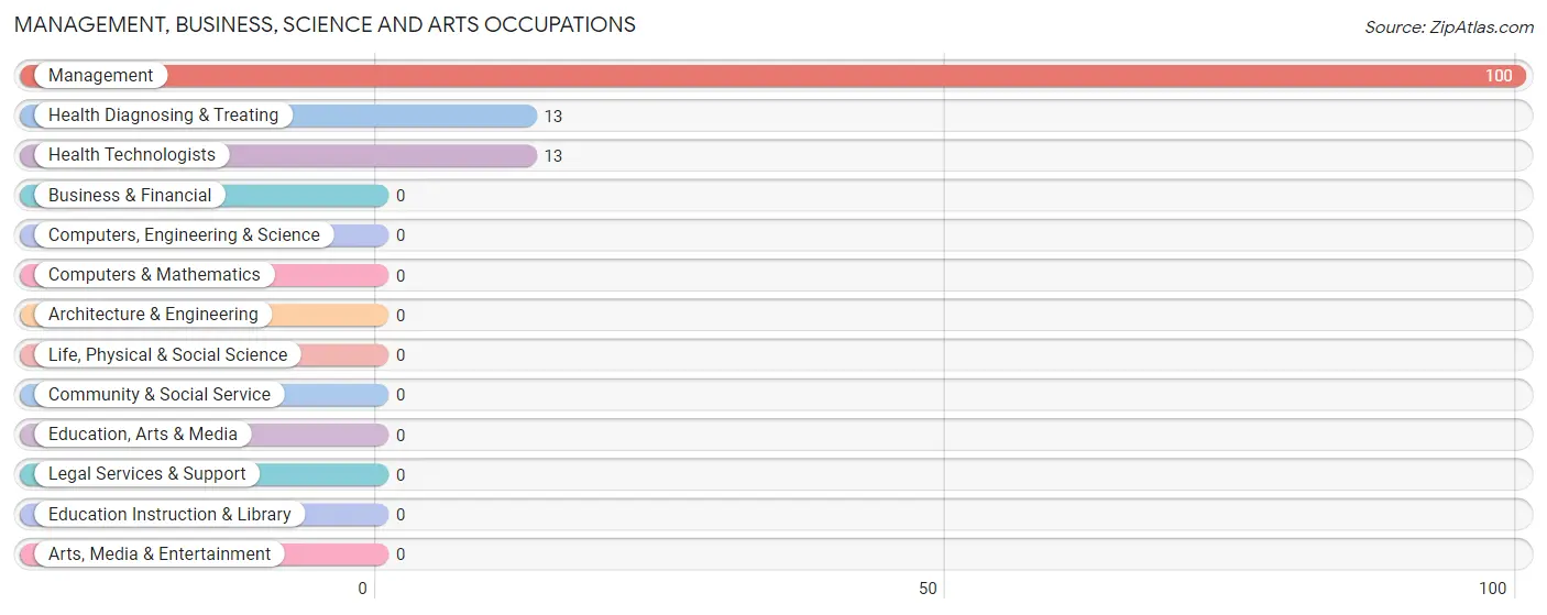 Management, Business, Science and Arts Occupations in Zip Code 64861