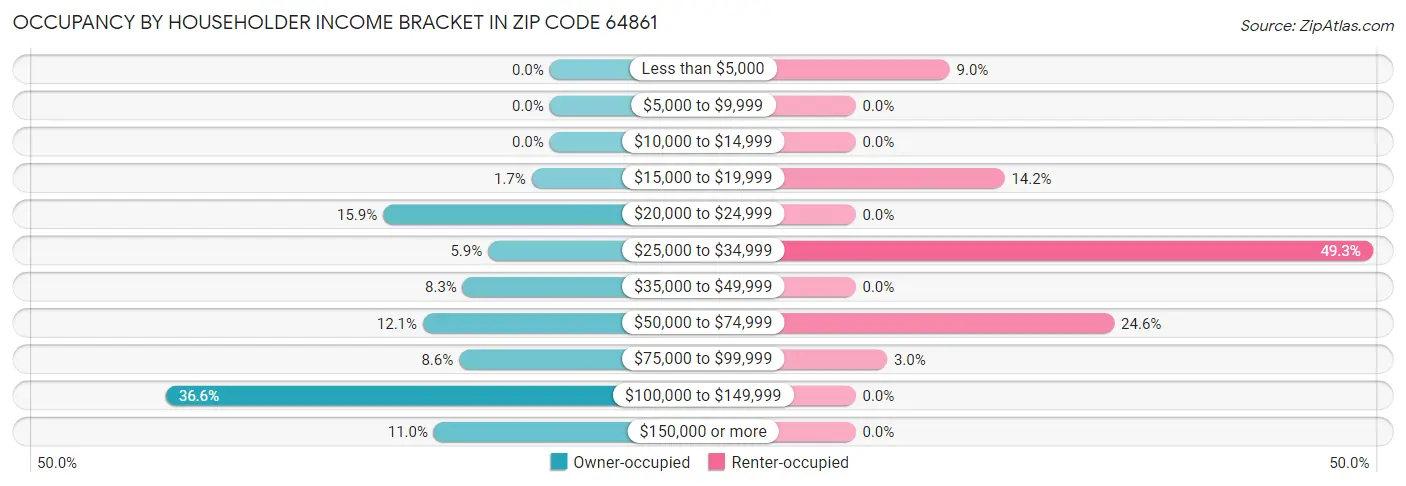 Occupancy by Householder Income Bracket in Zip Code 64861