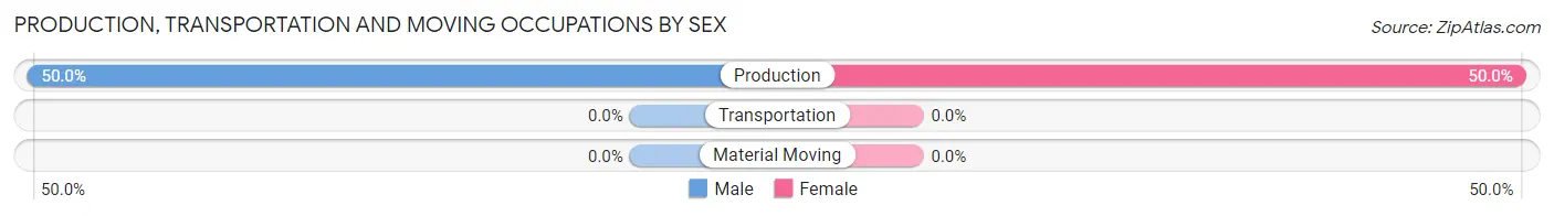 Production, Transportation and Moving Occupations by Sex in Zip Code 64861