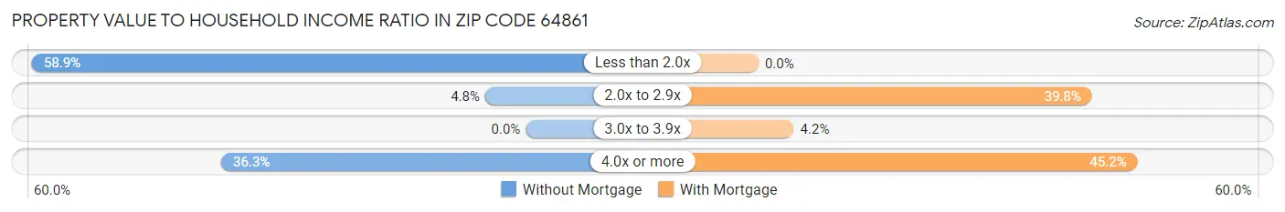 Property Value to Household Income Ratio in Zip Code 64861