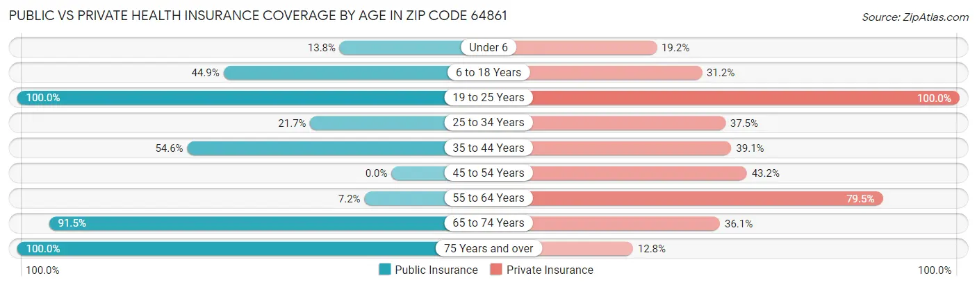 Public vs Private Health Insurance Coverage by Age in Zip Code 64861