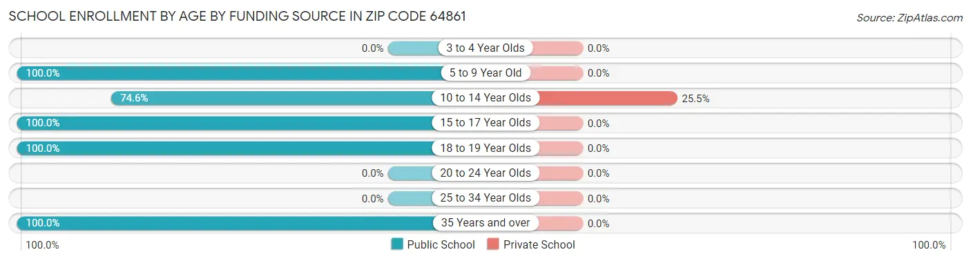 School Enrollment by Age by Funding Source in Zip Code 64861