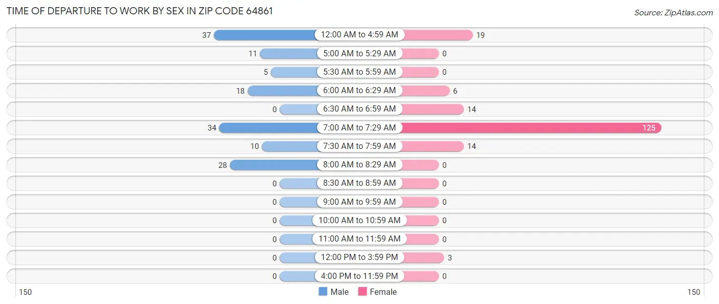 Time of Departure to Work by Sex in Zip Code 64861
