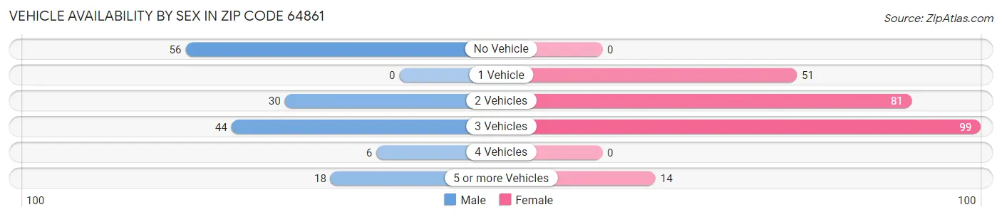 Vehicle Availability by Sex in Zip Code 64861