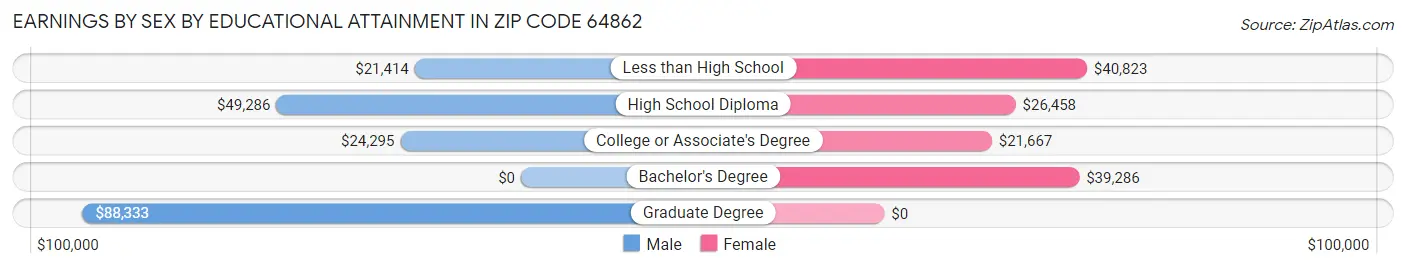 Earnings by Sex by Educational Attainment in Zip Code 64862