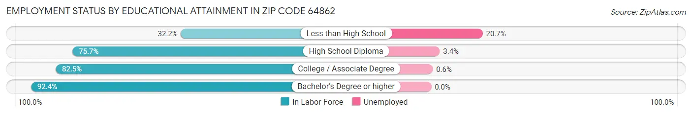 Employment Status by Educational Attainment in Zip Code 64862