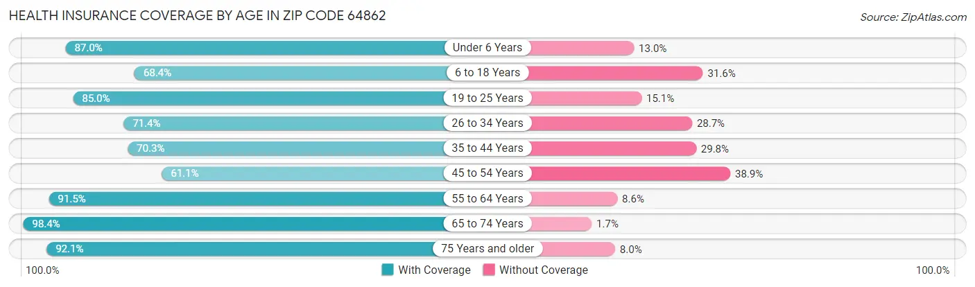 Health Insurance Coverage by Age in Zip Code 64862