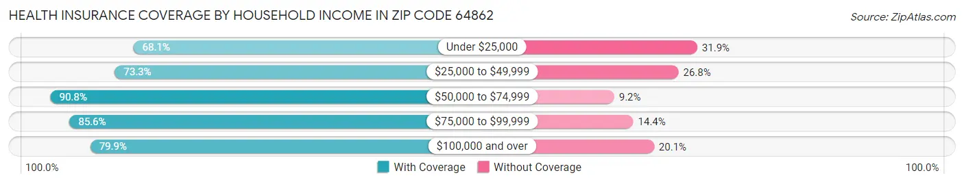 Health Insurance Coverage by Household Income in Zip Code 64862