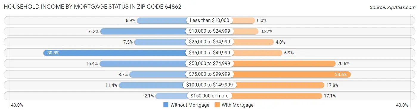 Household Income by Mortgage Status in Zip Code 64862