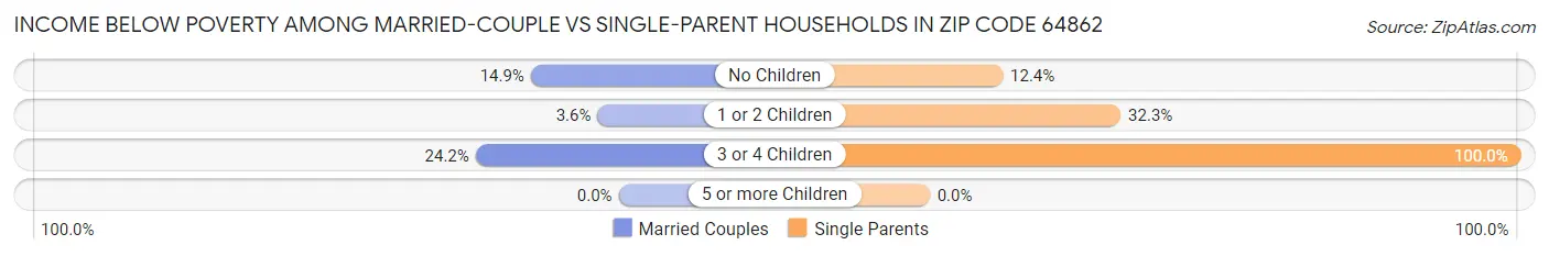 Income Below Poverty Among Married-Couple vs Single-Parent Households in Zip Code 64862