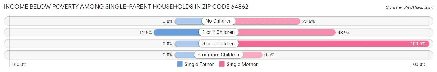 Income Below Poverty Among Single-Parent Households in Zip Code 64862