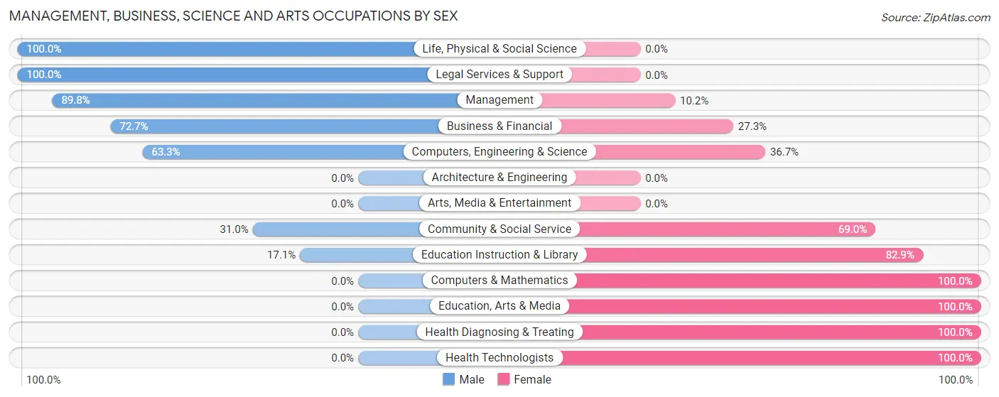 Management, Business, Science and Arts Occupations by Sex in Zip Code 64862