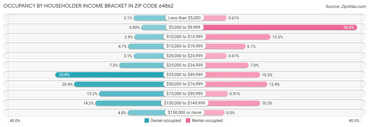 Occupancy by Householder Income Bracket in Zip Code 64862