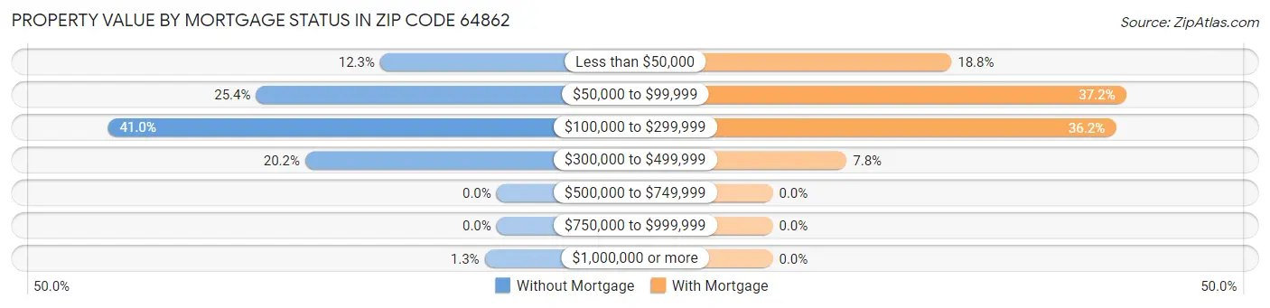 Property Value by Mortgage Status in Zip Code 64862