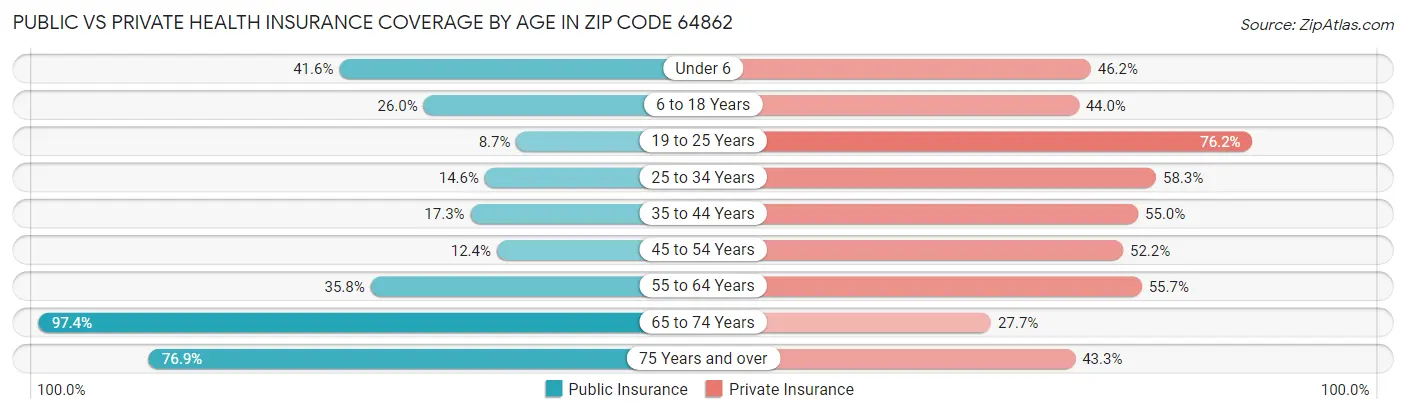 Public vs Private Health Insurance Coverage by Age in Zip Code 64862