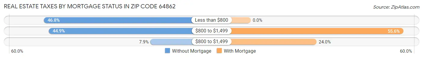Real Estate Taxes by Mortgage Status in Zip Code 64862