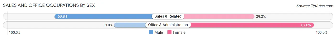 Sales and Office Occupations by Sex in Zip Code 64862