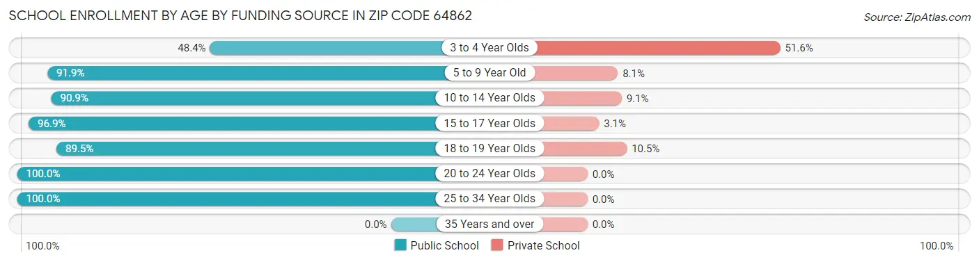 School Enrollment by Age by Funding Source in Zip Code 64862