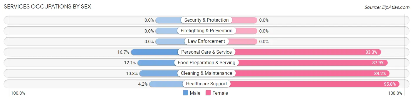 Services Occupations by Sex in Zip Code 64862