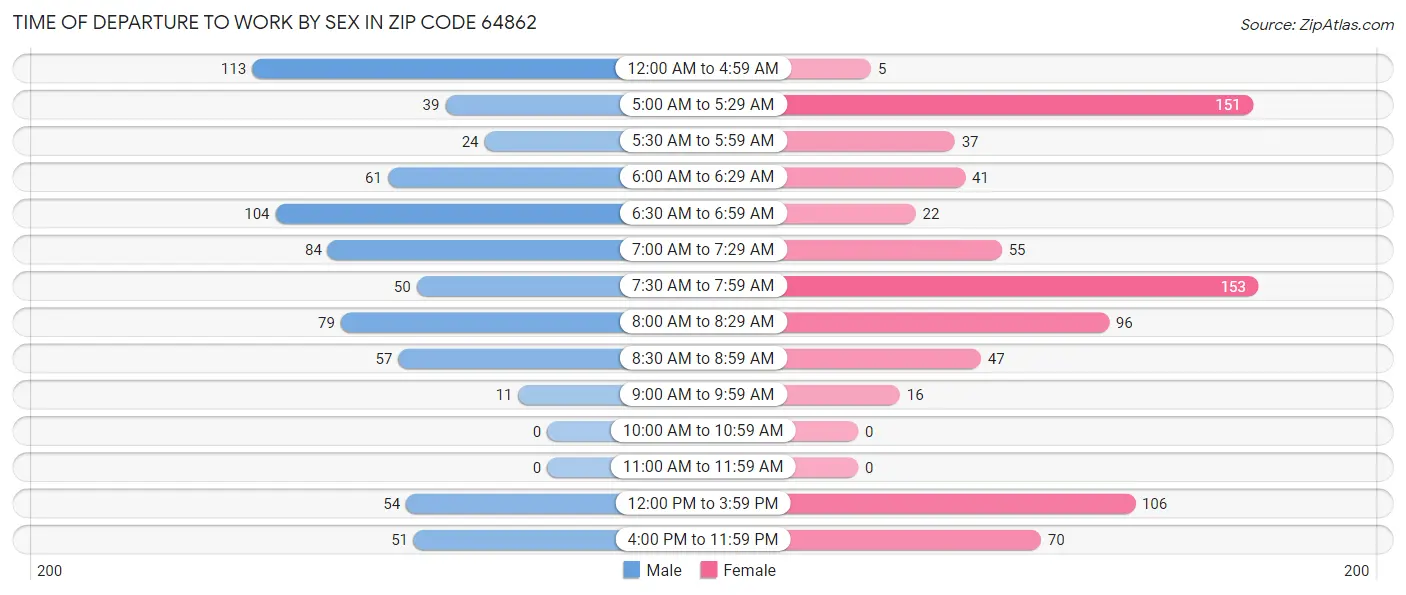 Time of Departure to Work by Sex in Zip Code 64862