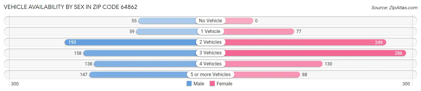 Vehicle Availability by Sex in Zip Code 64862