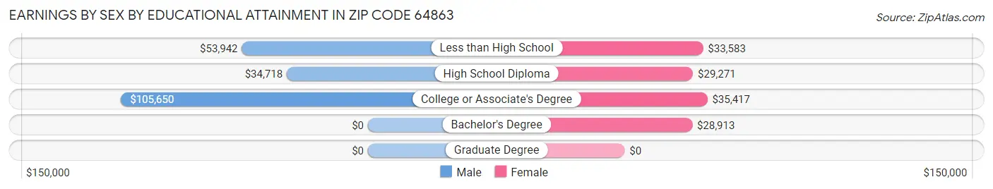 Earnings by Sex by Educational Attainment in Zip Code 64863