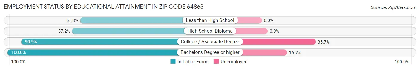 Employment Status by Educational Attainment in Zip Code 64863