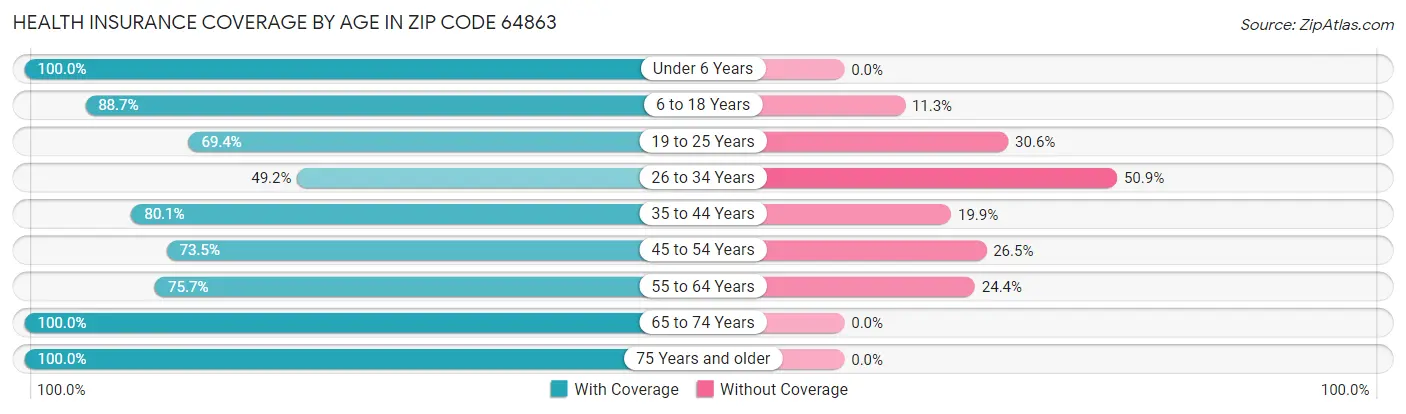 Health Insurance Coverage by Age in Zip Code 64863