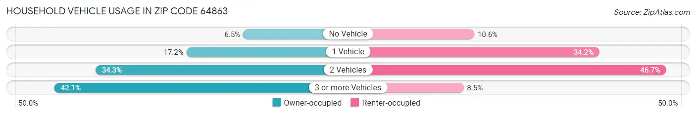 Household Vehicle Usage in Zip Code 64863