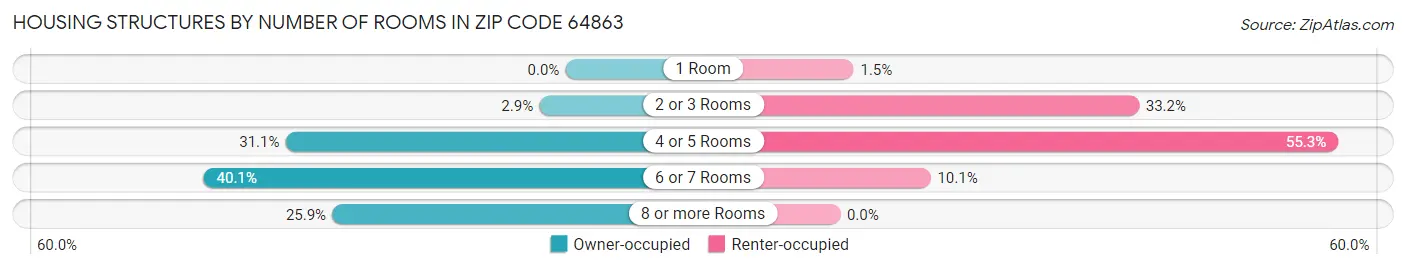 Housing Structures by Number of Rooms in Zip Code 64863