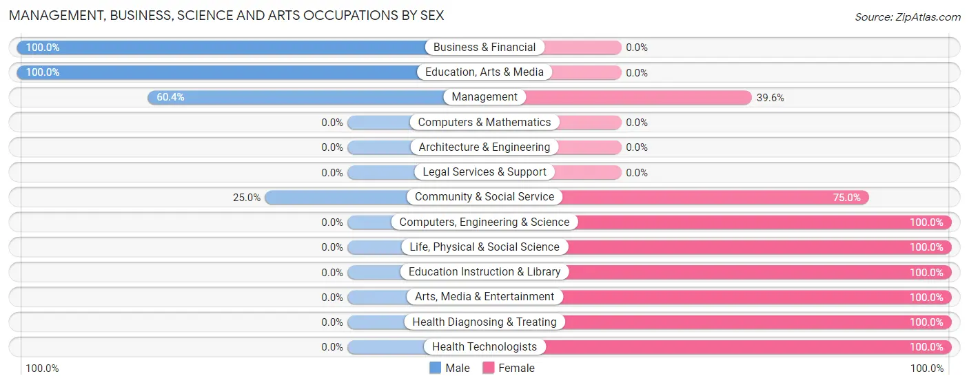 Management, Business, Science and Arts Occupations by Sex in Zip Code 64863