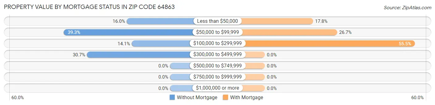 Property Value by Mortgage Status in Zip Code 64863