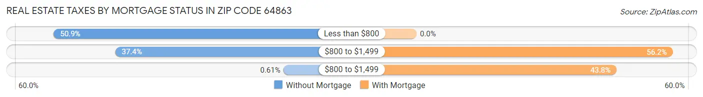 Real Estate Taxes by Mortgage Status in Zip Code 64863