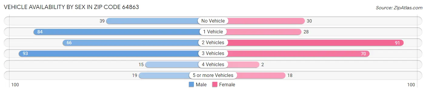 Vehicle Availability by Sex in Zip Code 64863