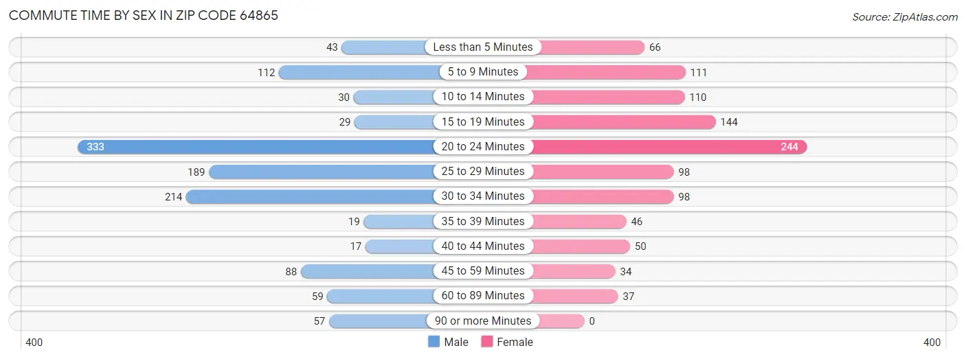 Commute Time by Sex in Zip Code 64865